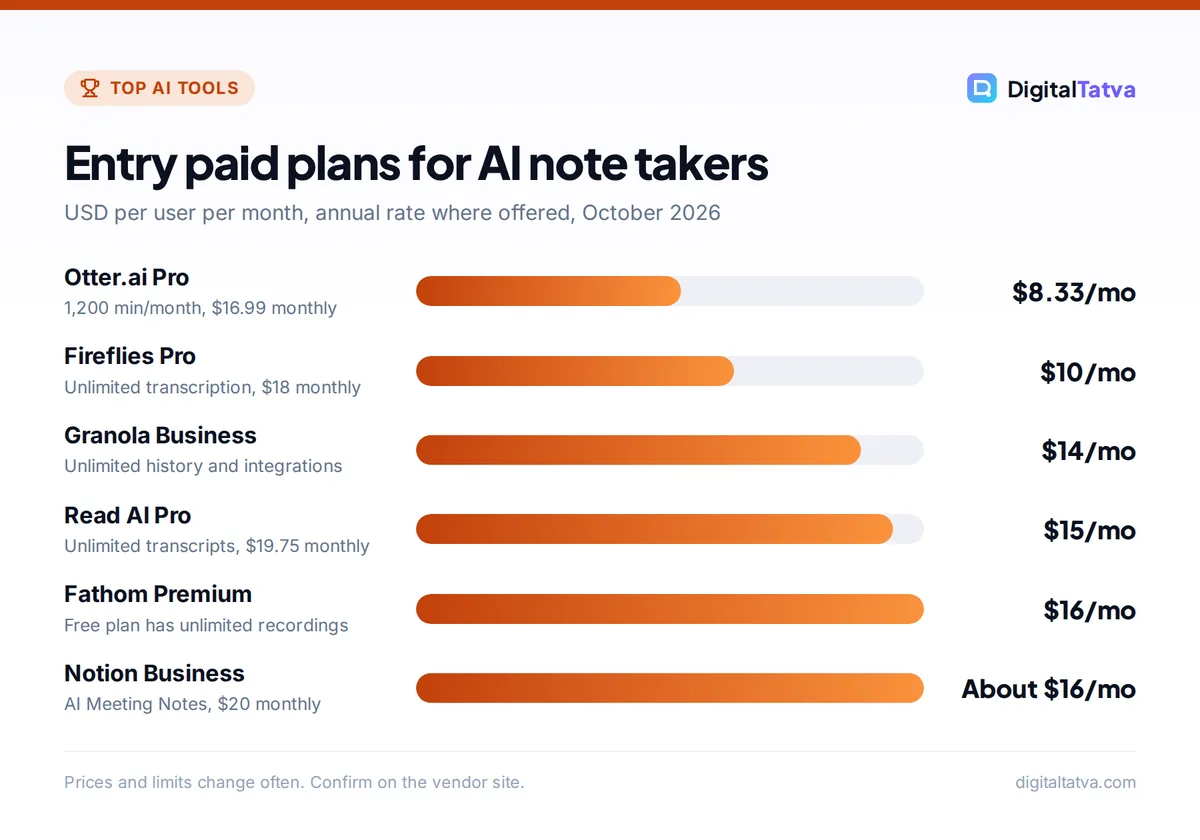 Bar chart of annual-billing entry prices: Otter Pro $8.33, Fireflies Pro $10, Granola Business $14, Read AI Pro $15, Fathom Premium $16, Notion Business about $16 per user per month