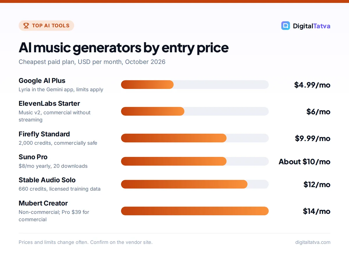 Bar chart of AI music generator entry prices: Google AI Plus $4.99, ElevenLabs Starter $6, Suno Pro about $10, Firefly Standard $9.99, Stable Audio Solo $12, Mubert Creator $14
