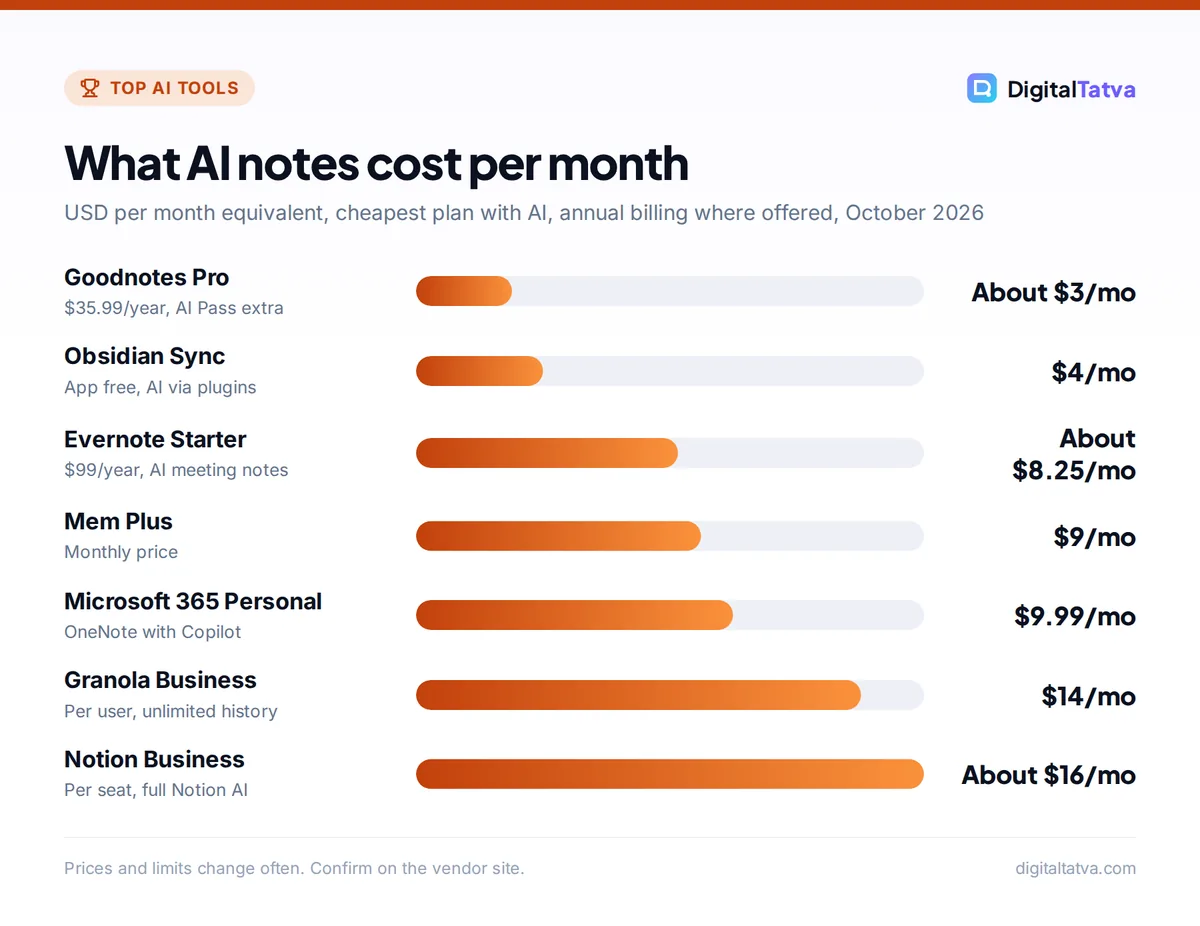 Bar chart of AI note app costs per month: Goodnotes Pro about $3, Obsidian Sync $4, Evernote Starter about $8.25, Mem Plus $9, Microsoft 365 Personal $9.99, Granola Business $14, Notion Business about $16