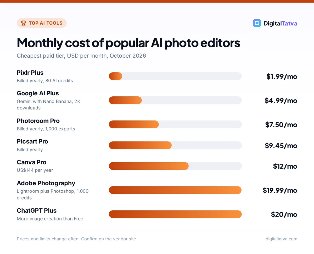 Bar chart of AI photo editor prices per month: Pixlr Plus $1.99, Google AI Plus $4.99, Photoroom Pro $7.50, Picsart Pro $9.45, Canva Pro $12, Adobe Photography $19.99, ChatGPT Plus $20