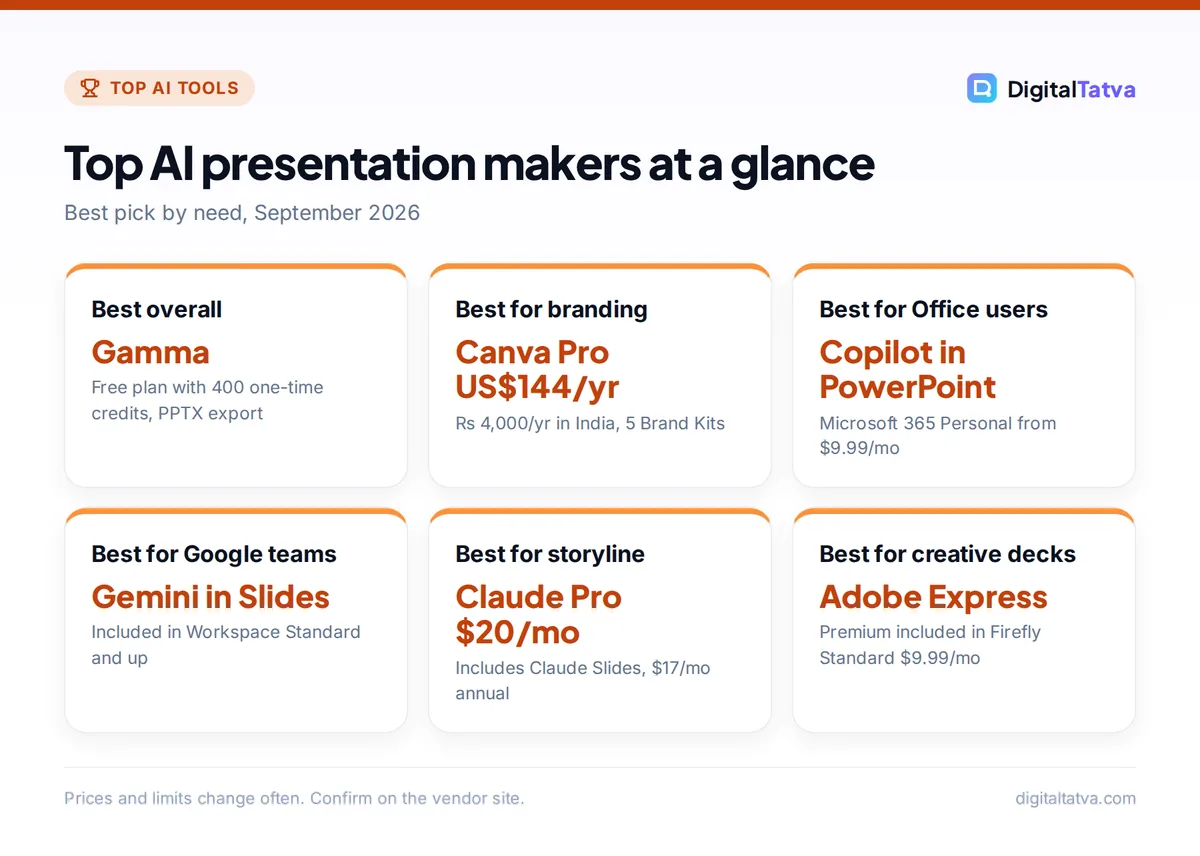 Cards showing the best AI presentation makers by need: Gamma, Canva, Copilot in PowerPoint, Gemini in Slides, Claude and Adobe Express