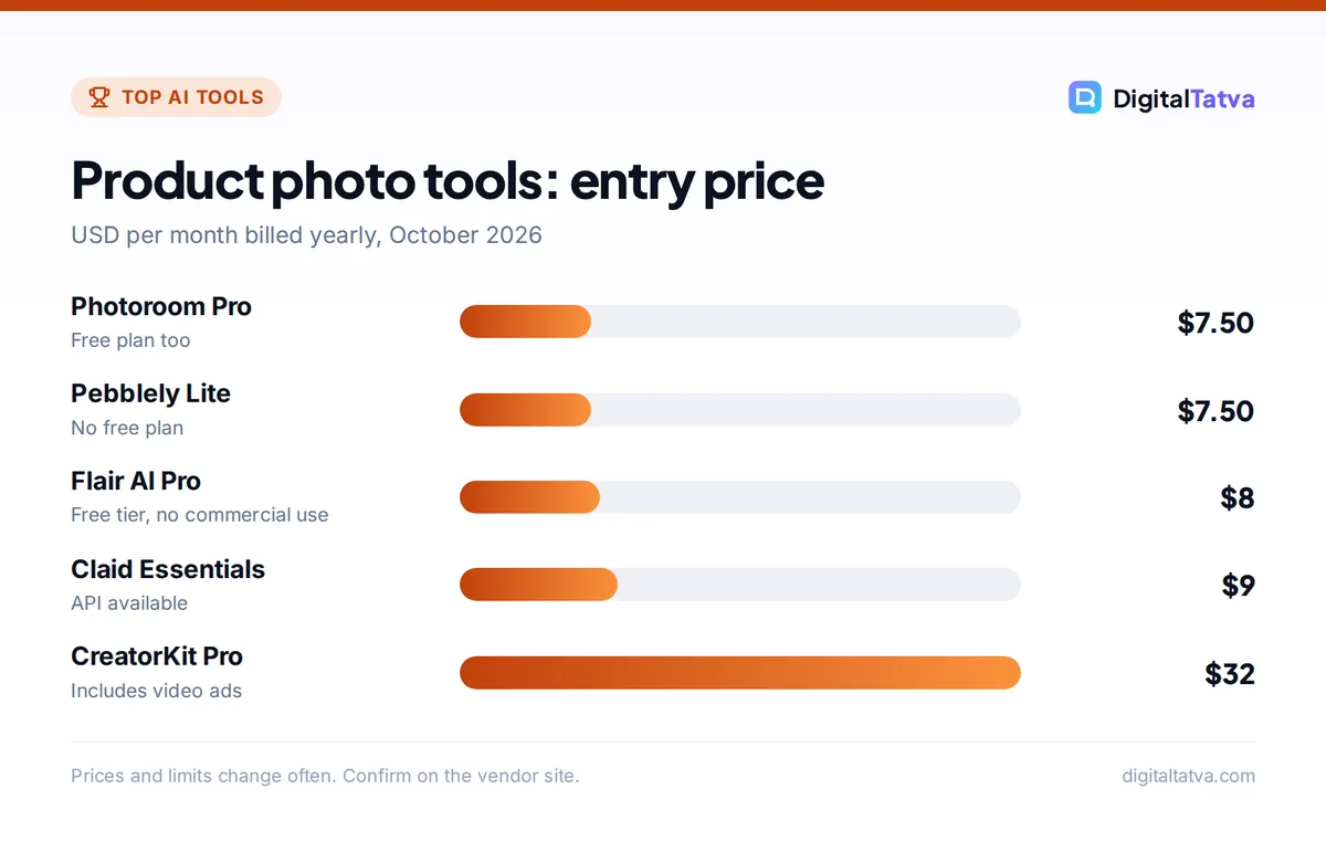 Bar chart of AI product photography tool prices billed yearly: Photoroom $7.50, Pebblely $7.50, Flair AI $8, Claid $9 and CreatorKit $32 per month