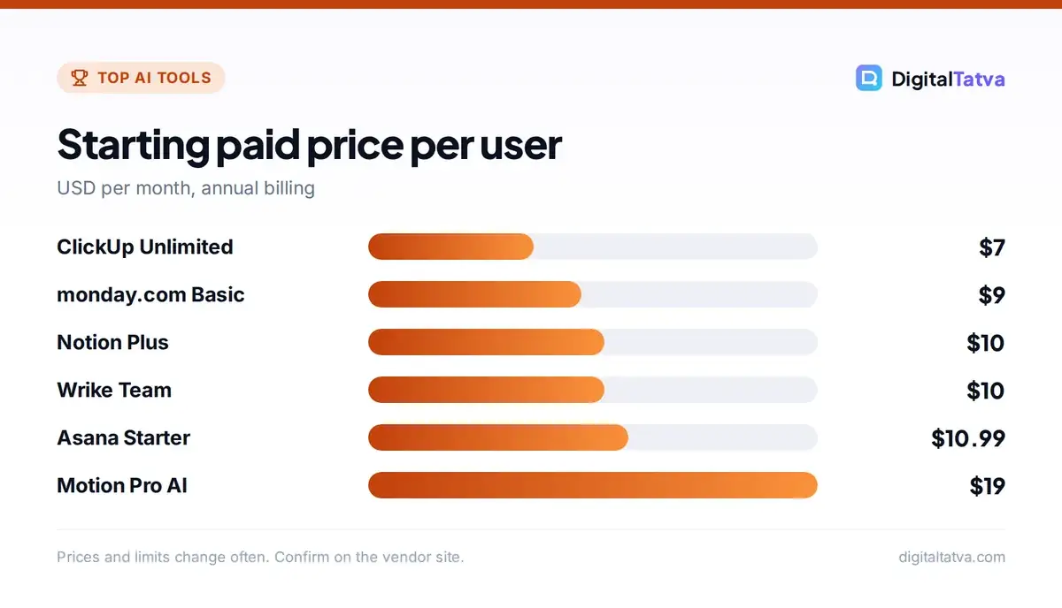 Starting paid prices per user per month: ClickUp $7, monday.com $9, Notion $10, Wrike $10, Asana $10.99, Motion $19