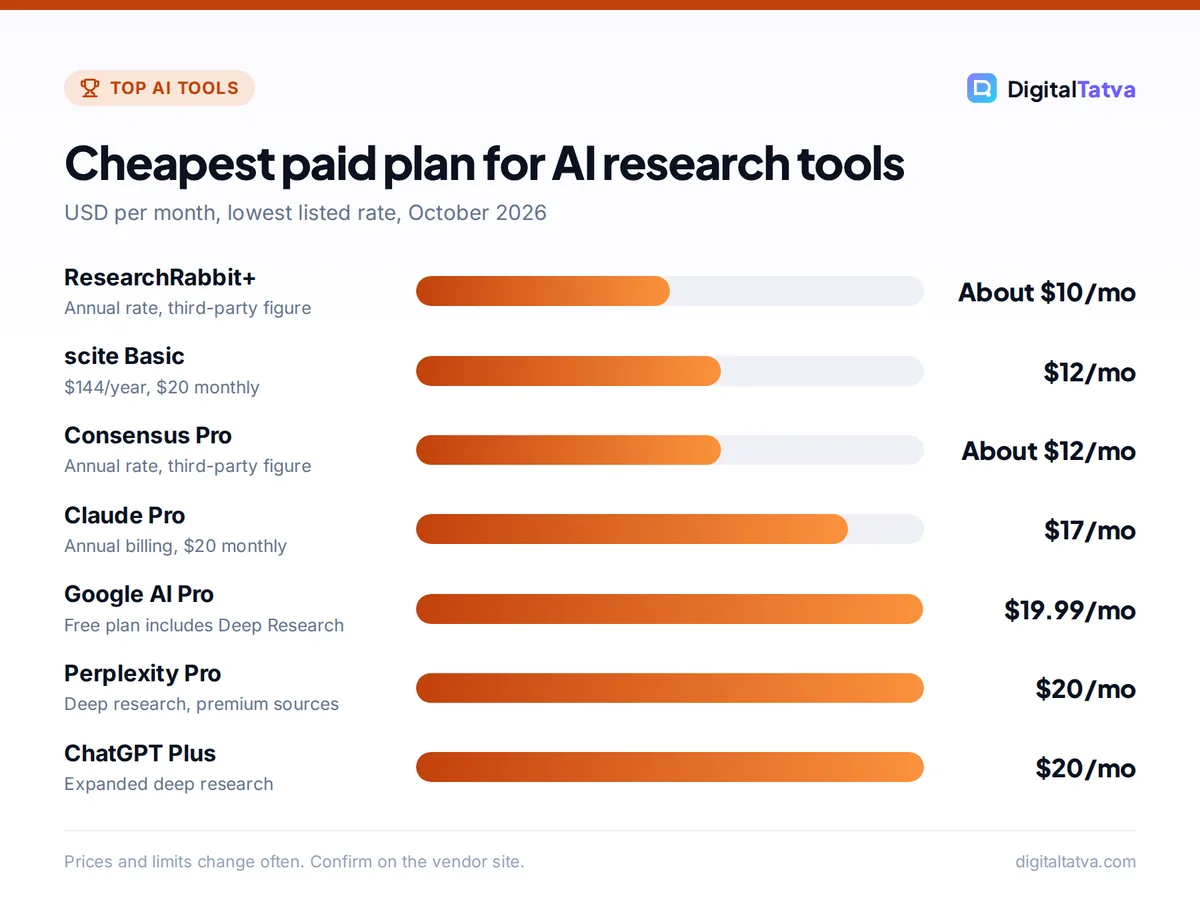 Bar chart of research tool prices: ResearchRabbit+ about $10, scite Basic $12, Consensus Pro about $12, Claude Pro $17, Google AI Pro $19.99, Perplexity Pro $20, ChatGPT Plus $20 per month