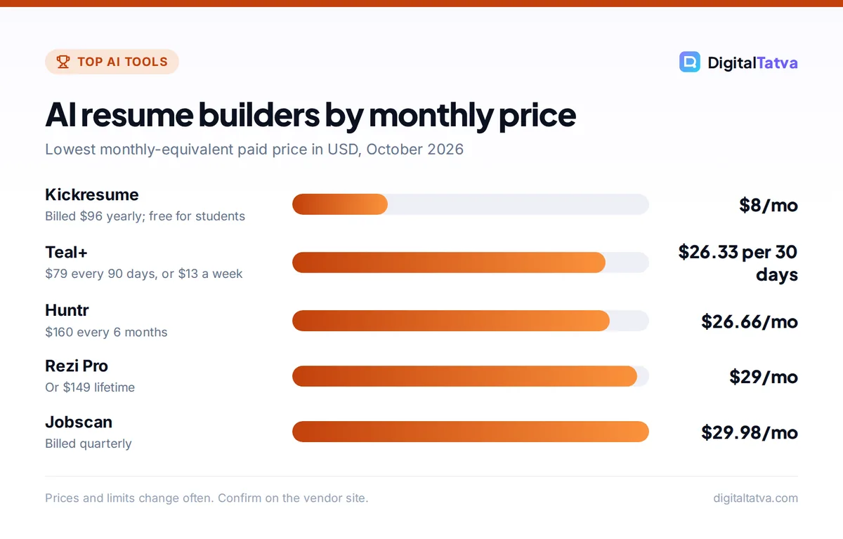 Bar chart of AI resume builder prices per month: Kickresume $8, Teal+ $26.33, Huntr $26.66, Rezi $29, Jobscan $29.98