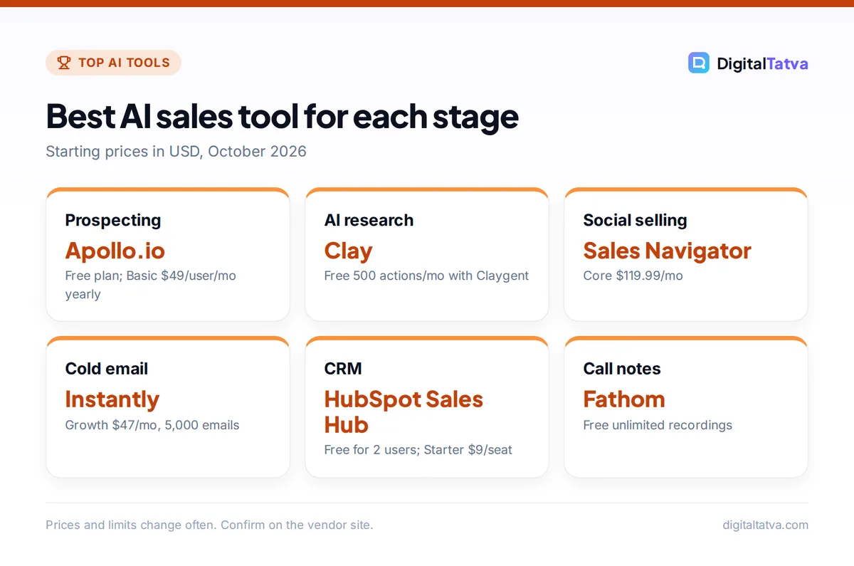 Cards showing the best AI sales tool for each pipeline stage: Apollo.io, Clay, Sales Navigator, Instantly, HubSpot Sales Hub and Fathom