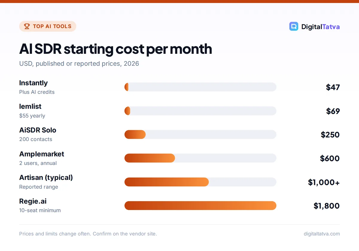 Bar chart of AI SDR starting costs per month: Instantly $47, lemlist $69, AiSDR $250, Amplemarket $600, Artisan about $1,000 and Regie.ai about $1,800