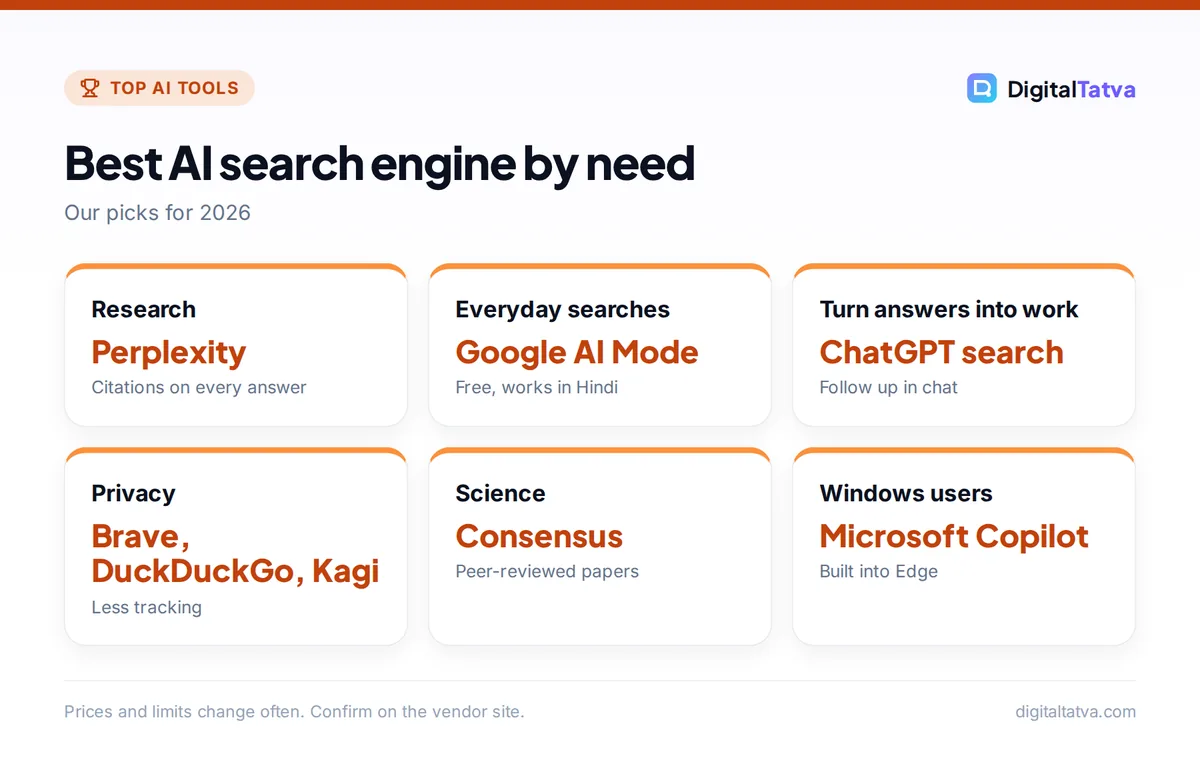 Cards showing the best AI search engine for research, everyday searches, work, privacy, science and Windows users