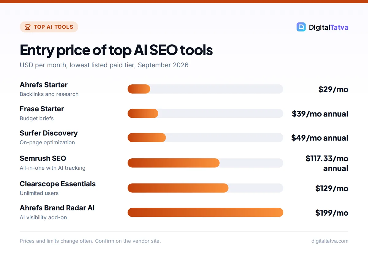 Bar chart of entry prices for Ahrefs, Frase, Surfer, Semrush, Clearscope and Ahrefs Brand Radar AI