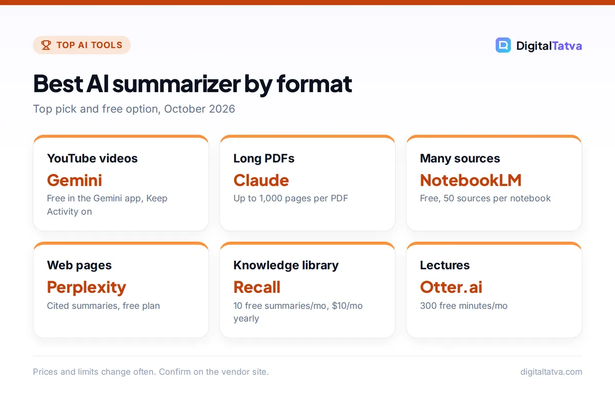 Cards showing the best AI summarizer by format: Gemini for YouTube, Claude for PDFs, NotebookLM for many sources, Perplexity for web pages, Recall for a library and Otter for lectures
