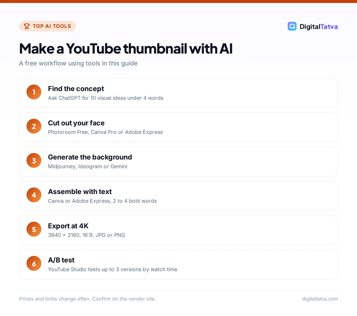 Six steps to make a YouTube thumbnail with AI: find the concept, cut out your face, generate the background, assemble with text, export at 3840 by 2160, and A/B test in YouTube Studio