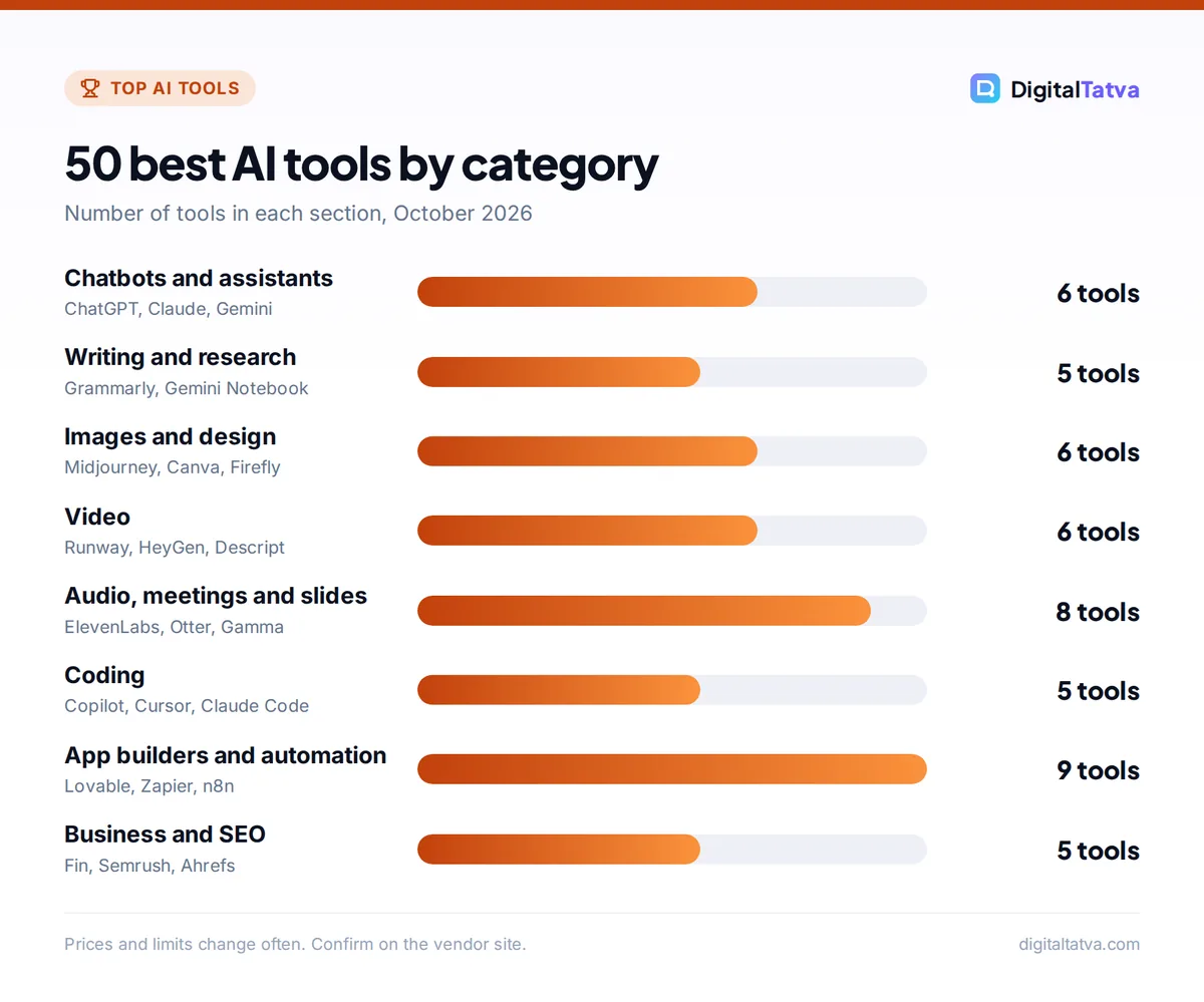 Bar chart showing how the 50 best AI tools split by category, from chatbots and design to coding, automation and SEO
