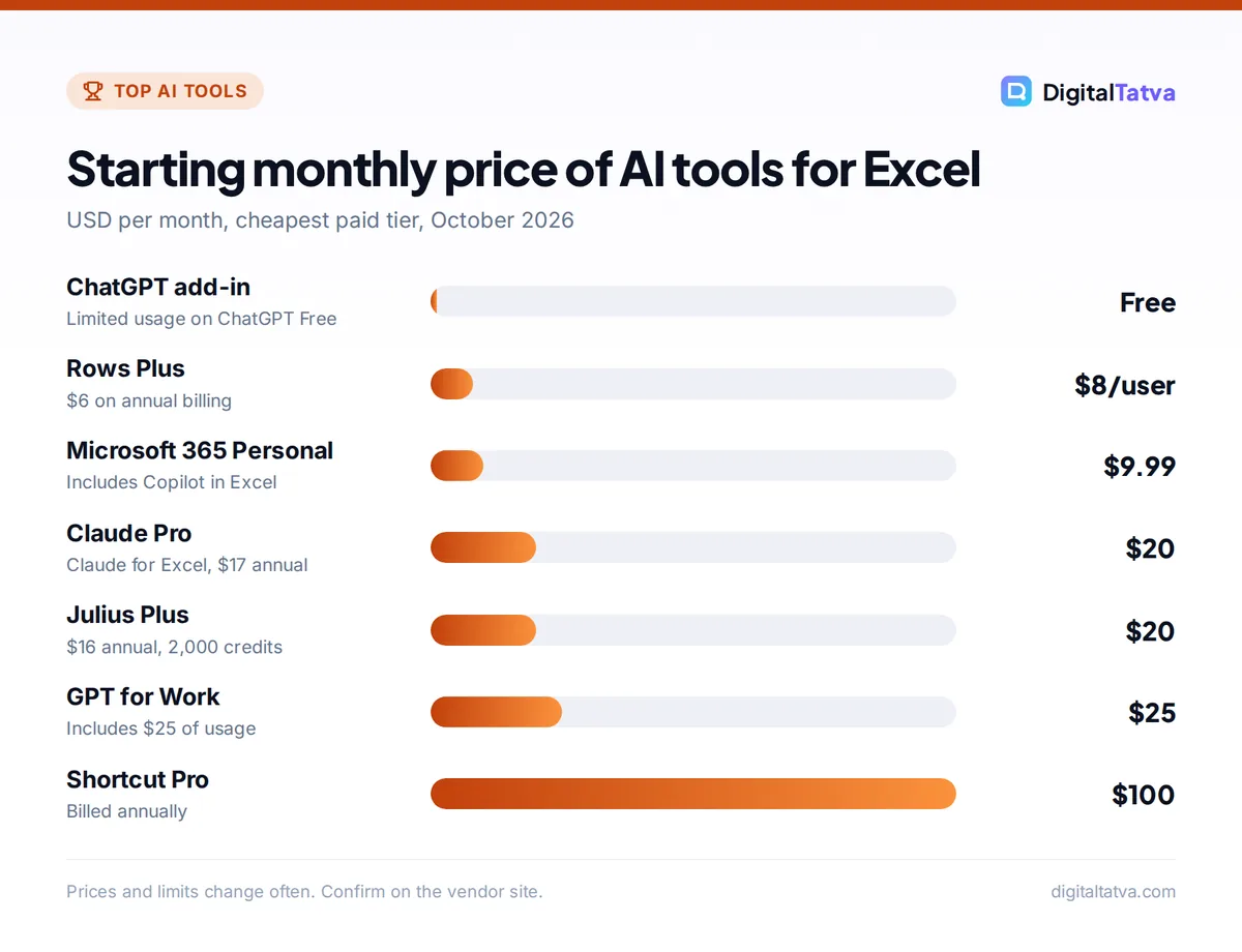 Bar chart of starting monthly prices: ChatGPT add-in free, Rows $8, Microsoft 365 Personal $9.99, Claude Pro $20, Julius $20, GPT for Work $25, Shortcut $100