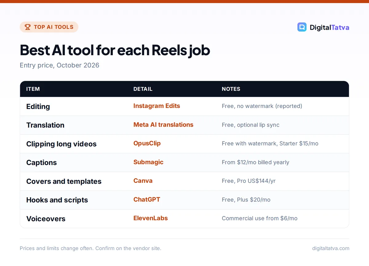 Table of the best AI tool for each Reels job: Edits for editing, Meta AI for translation, OpusClip for clipping, Submagic for captions, Canva for covers, ChatGPT for scripts, ElevenLabs for voiceovers