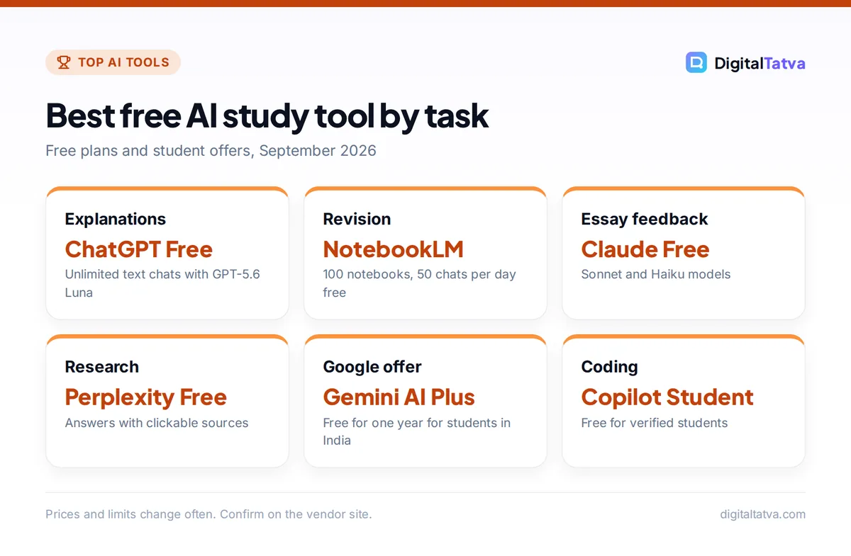 Infographic cards matching study tasks to the best free AI tool: ChatGPT, NotebookLM, Claude, Perplexity, Gemini and GitHub Copilot