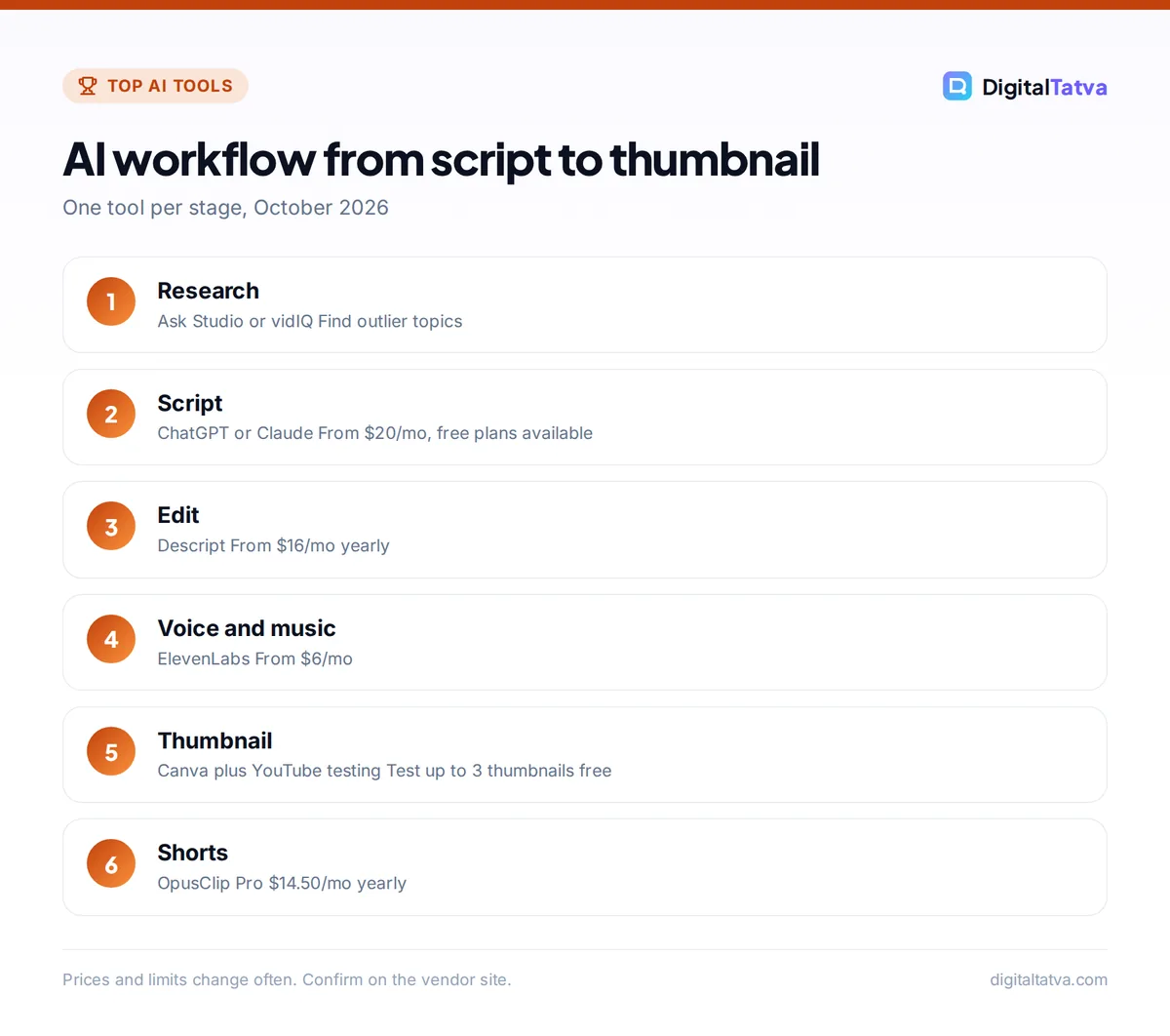 Six-step AI workflow for YouTubers: research, script, edit, voice and music, thumbnail, Shorts, with one tool per step