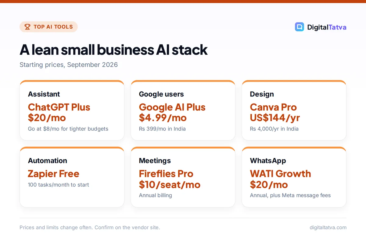 Cards showing a small business AI stack: ChatGPT, Google AI Plus, Canva, Zapier, Fireflies and WATI with prices