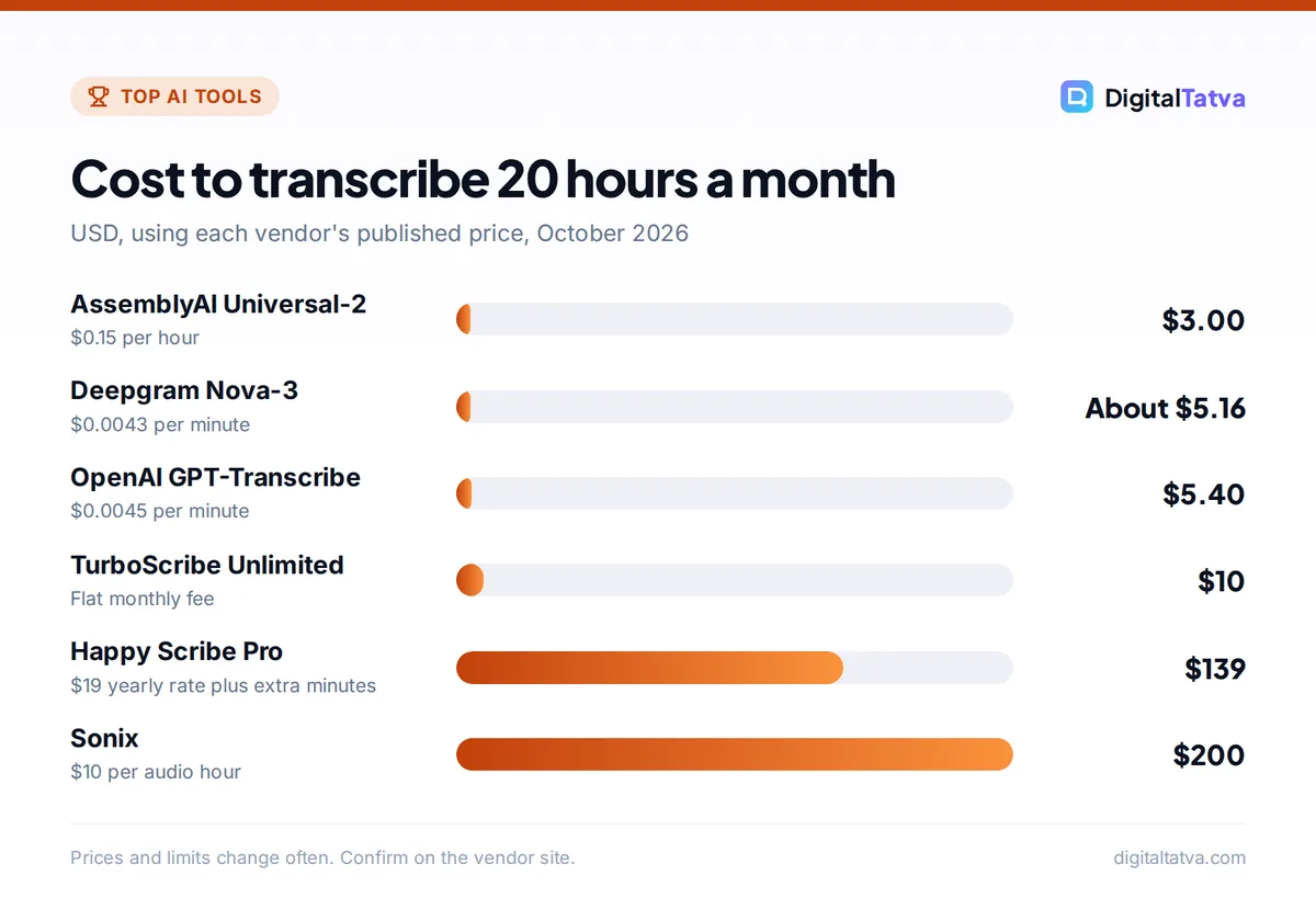 Bar chart of monthly cost for 20 hours of transcription: AssemblyAI $3, Deepgram about $5.16, GPT-Transcribe $5.40, TurboScribe $10, Happy Scribe Pro $139, Sonix $200