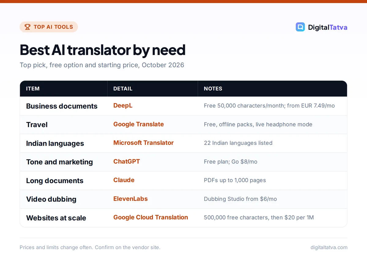 Table of the best AI translator by need: DeepL for business, Google Translate for travel, Microsoft Translator for Indian languages, ChatGPT for tone, Claude for long documents, ElevenLabs for dubbing, Google Cloud Translation for websites