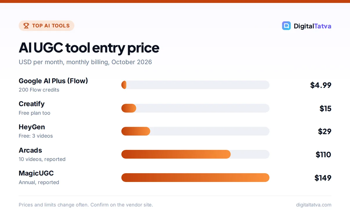 Bar chart of AI UGC video tool prices: Google AI Plus $4.99, Creatify $15, HeyGen $29, Arcads $110 and MagicUGC $149 per month