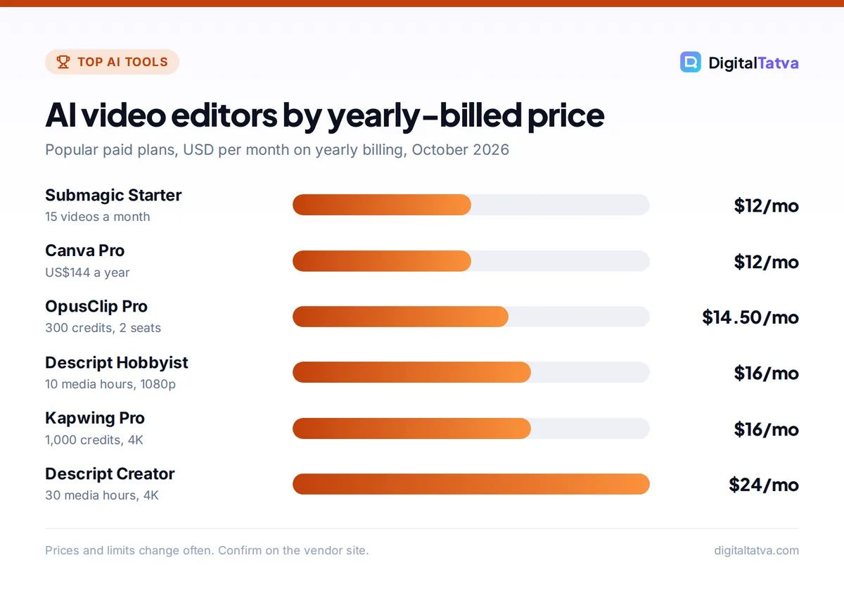 Bar chart of AI video editor prices on yearly billing: Submagic Starter $12, Canva Pro $12, OpusClip Pro $14.50, Descript Hobbyist $16, Kapwing Pro $16, Descript Creator $24 per month