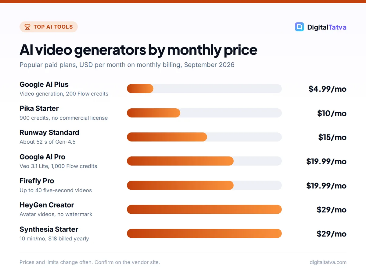 Bar chart of AI video generator prices: Google AI Plus $4.99, Pika Starter $10, Runway Standard $15, Google AI Pro $19.99, Firefly Pro $19.99, HeyGen Creator $29, Synthesia Starter $29 per month