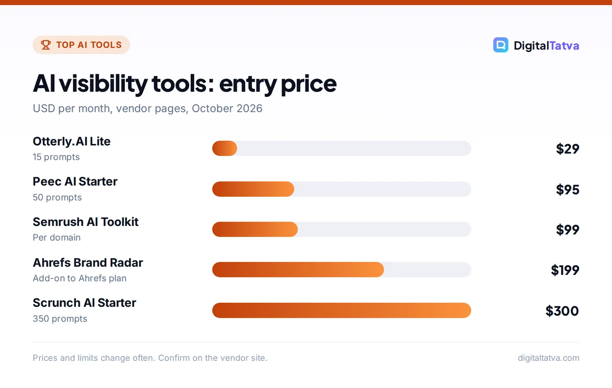 Bar chart of AI visibility tool entry prices: Otterly.AI $29, Peec AI $95, Semrush $99, Ahrefs Brand Radar $199 and Scrunch AI $300 per month