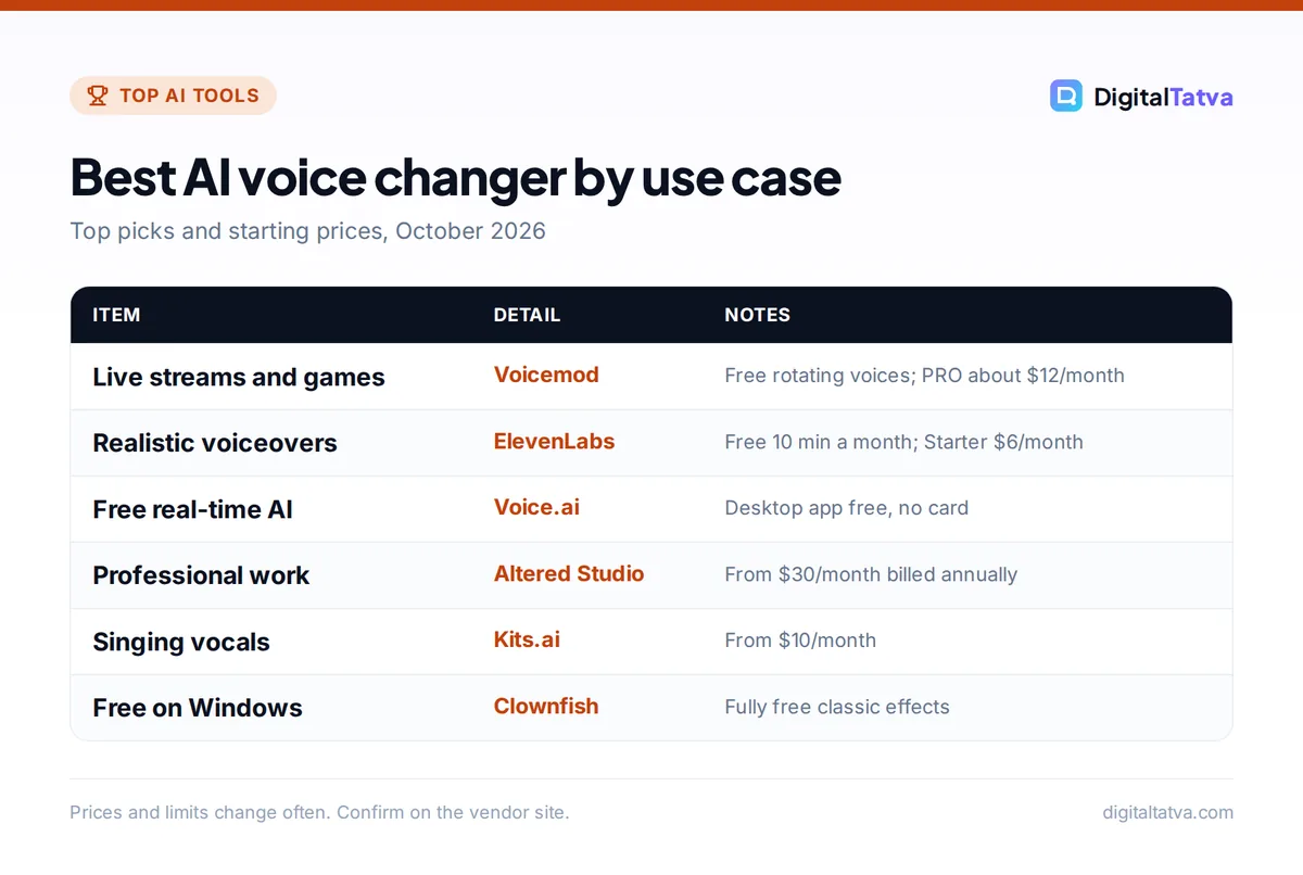 Table of best AI voice changers by use case: Voicemod for streams, ElevenLabs for voiceovers, Voice.ai free real-time, Altered Studio professional, Kits.ai singing, Clownfish free on Windows