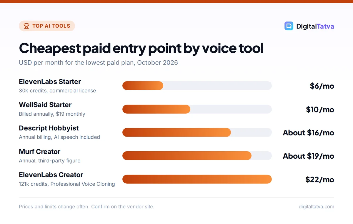 Bar chart of entry prices: ElevenLabs Starter $6, WellSaid Starter $10, Descript Hobbyist about $16, Murf Creator about $19, ElevenLabs Creator $22 per month