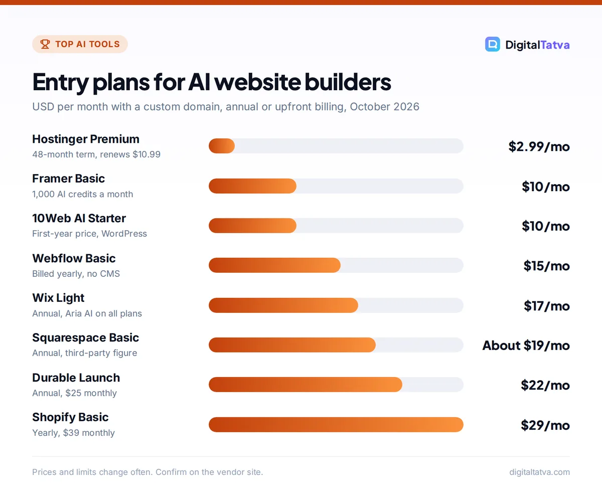 Bar chart of AI website builder entry prices: Hostinger $2.99, Framer $10, 10Web $10, Webflow $15, Wix $17, Squarespace about $19, Durable $22, Shopify $29 per month