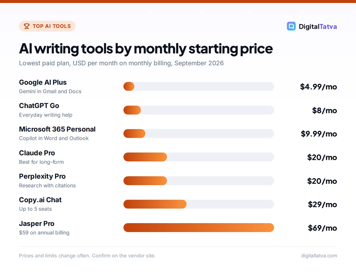 Bar chart of AI writing tool starting prices: Google AI Plus $4.99, ChatGPT Go $8, Microsoft 365 Personal $9.99, Claude Pro $20, Perplexity Pro $20, Copy.ai Chat $29, Jasper Pro $69 per month