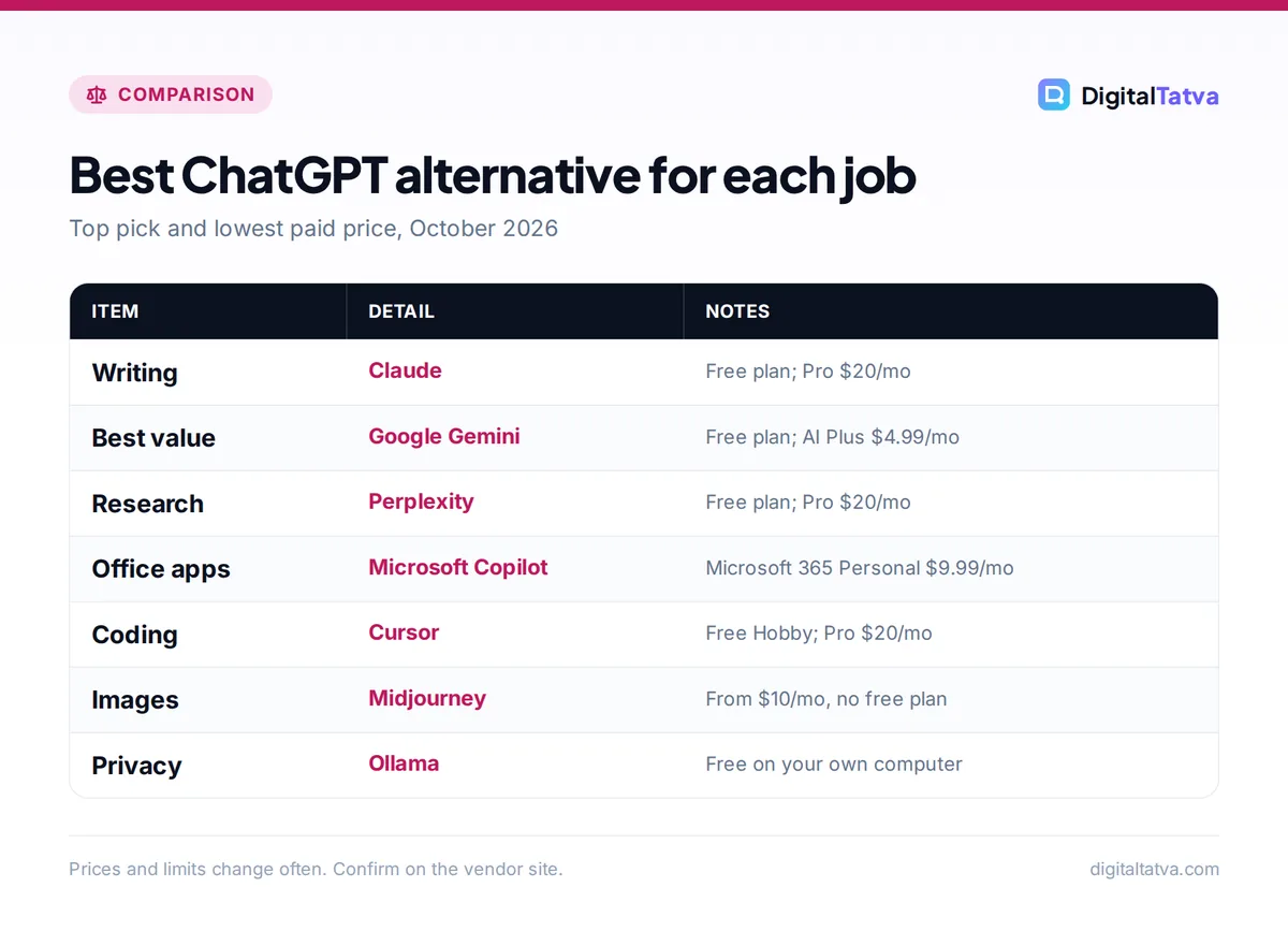 Table of the best ChatGPT alternative for each job: Claude for writing, Gemini for value, Perplexity for research, Copilot for Office, Cursor for coding, Midjourney for images, Ollama for privacy