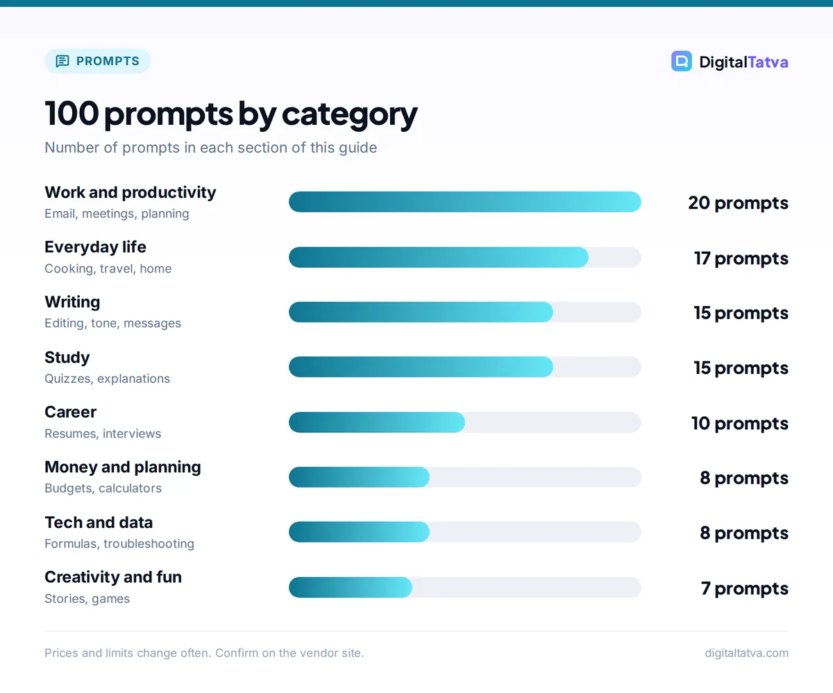 Bar chart of the 100 ChatGPT prompts by category: work 20, everyday life 17, writing 15, study 15, career 10, money 8, tech 8, creativity 7