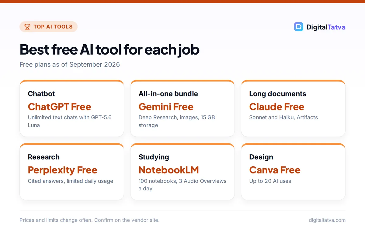 Cards showing the best free AI tool by job: ChatGPT Free, Gemini Free, Claude Free, Perplexity Free, NotebookLM and Canva Free