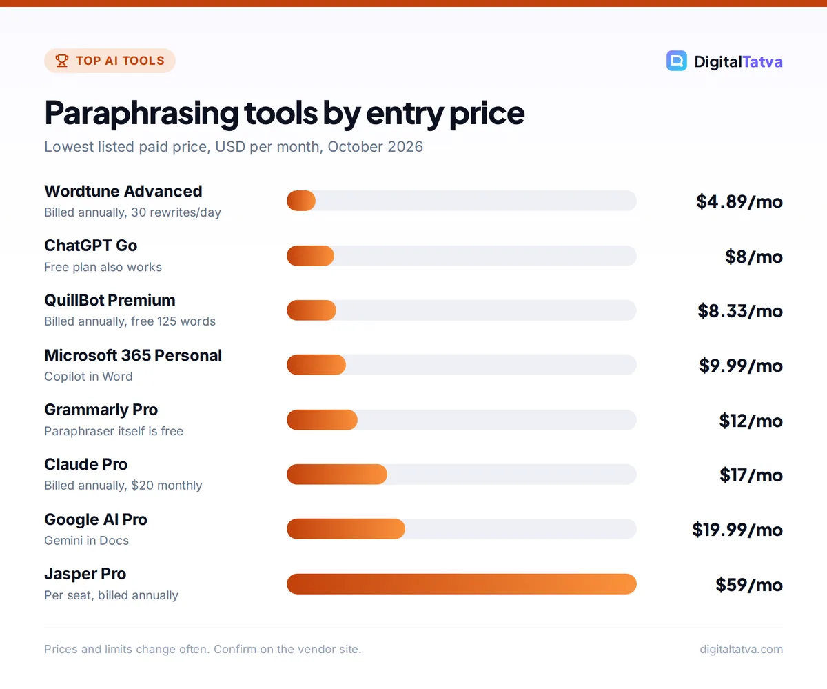 Bar chart of paraphrasing tool starting prices from Wordtune at $4.89 to Jasper at $59 per month
