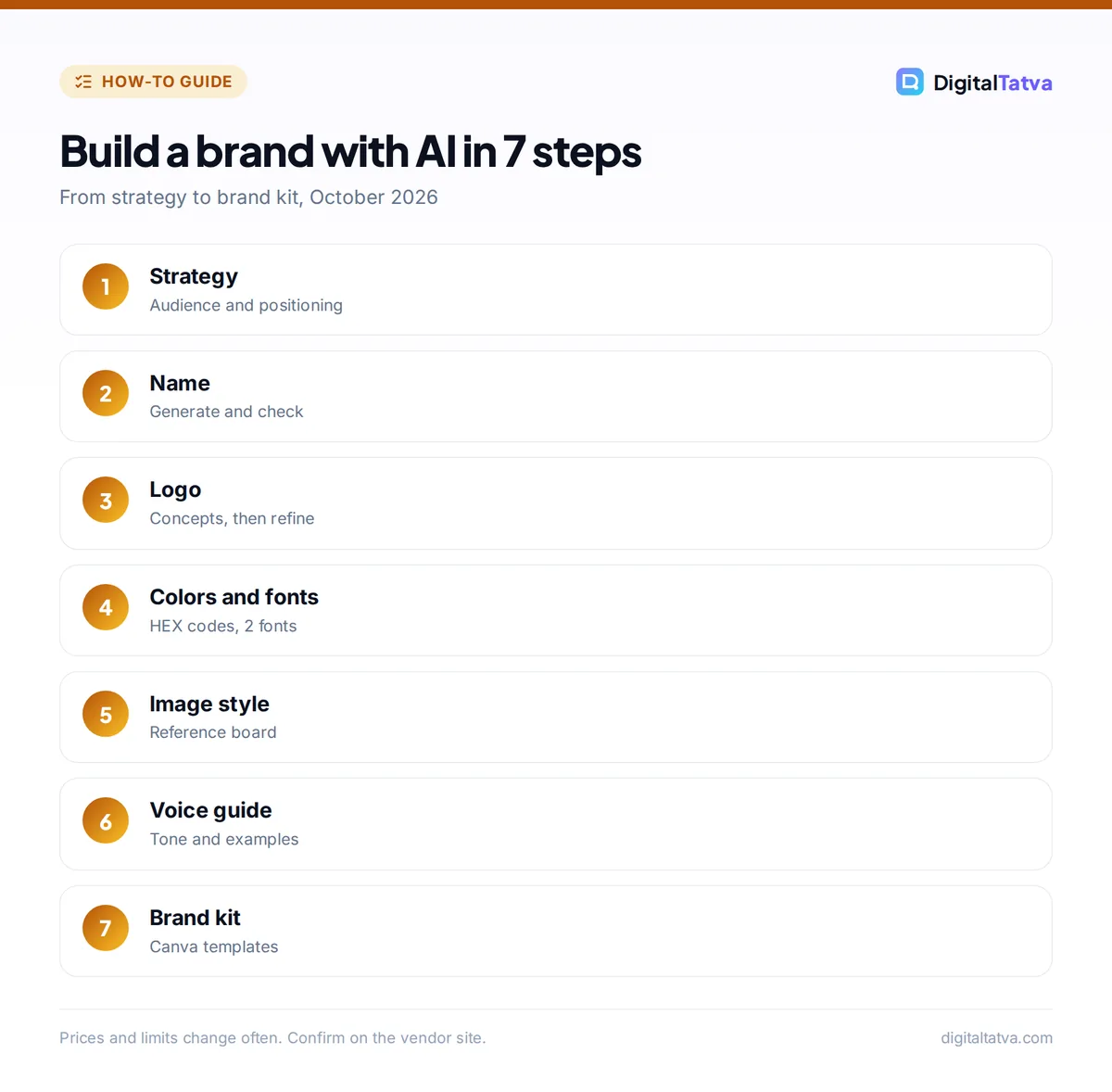 Seven steps to create a brand identity with AI: strategy, name, logo, colors and fonts, image style, voice guide and brand kit