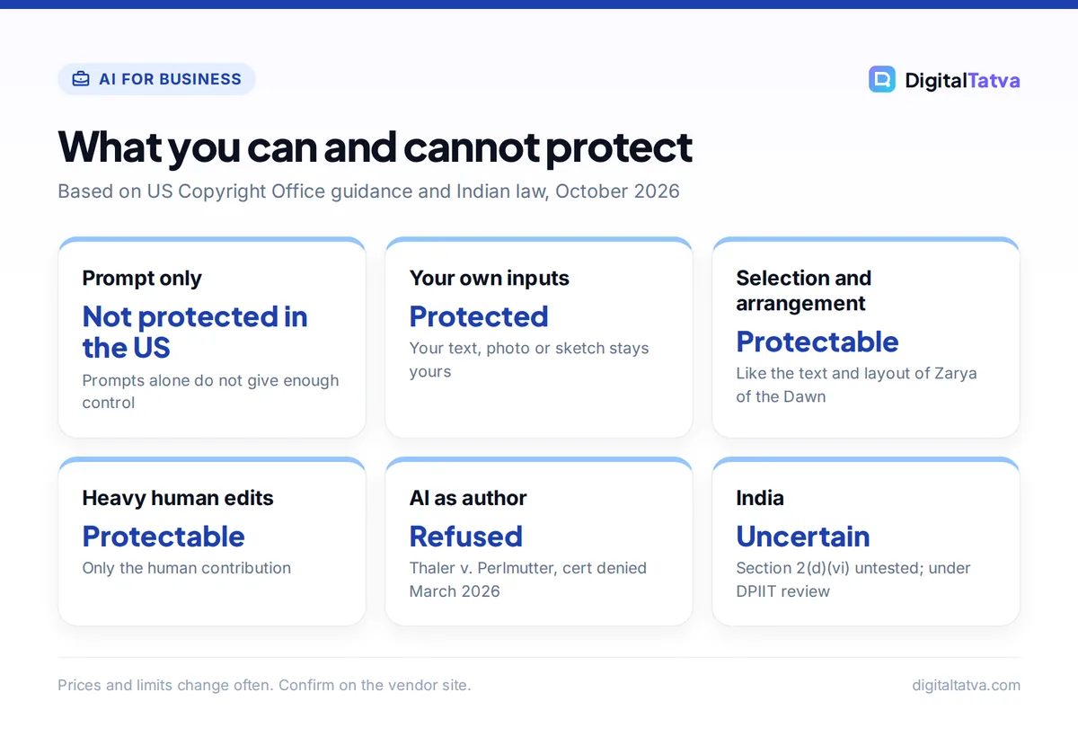 Cards showing copyright status: prompt-only output not protected, own inputs protected, selection and arrangement protectable, heavy edits protectable, AI as author refused, India uncertain