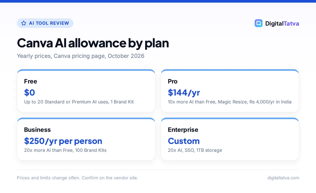 Cards showing Canva AI allowances: Free 20 AI uses, Pro $144 a year with 10x AI, Business $250 a year per person with 20x AI, Enterprise custom