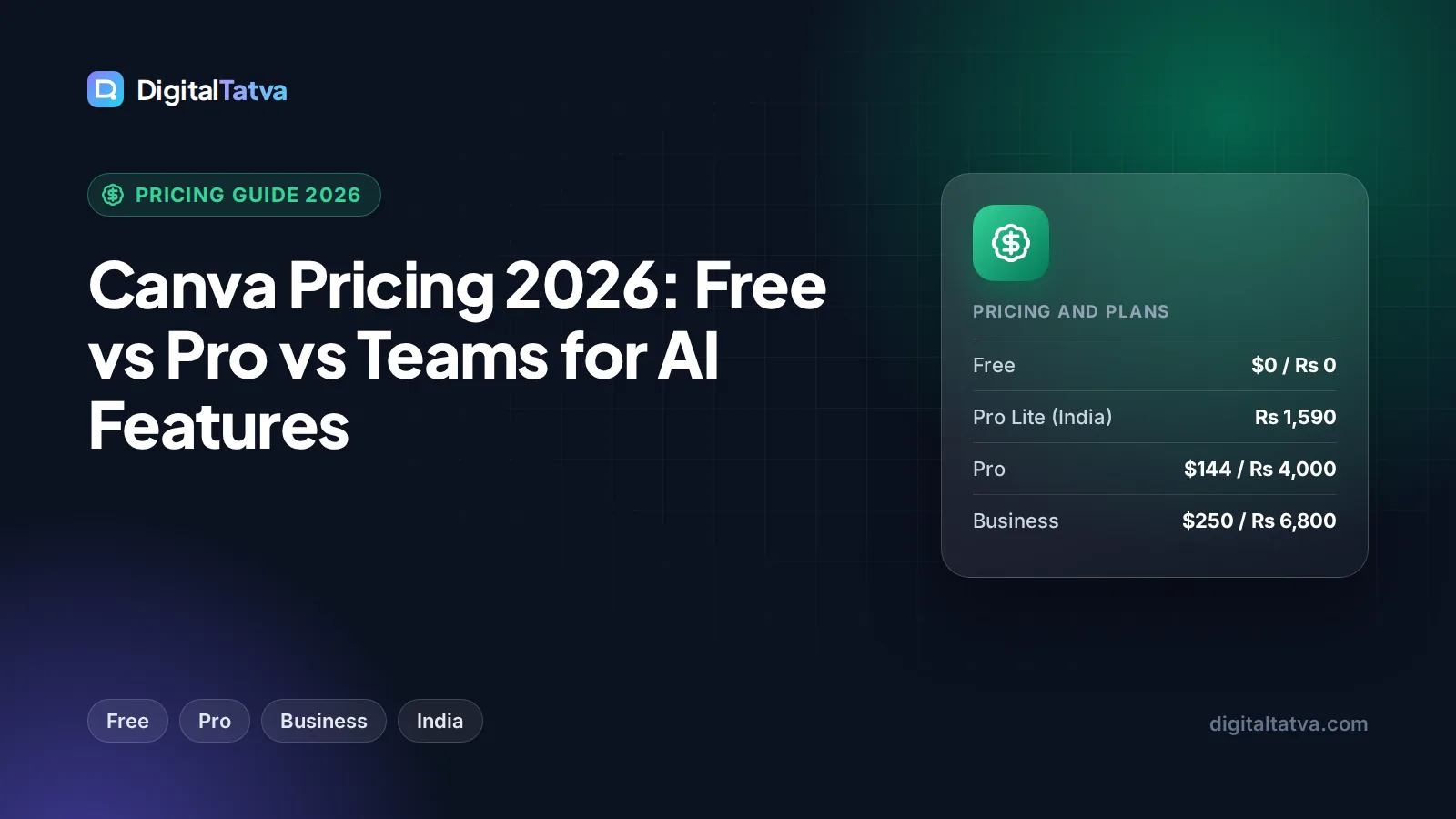 Canva Pricing 2026: Free vs Pro vs Teams for AI Features