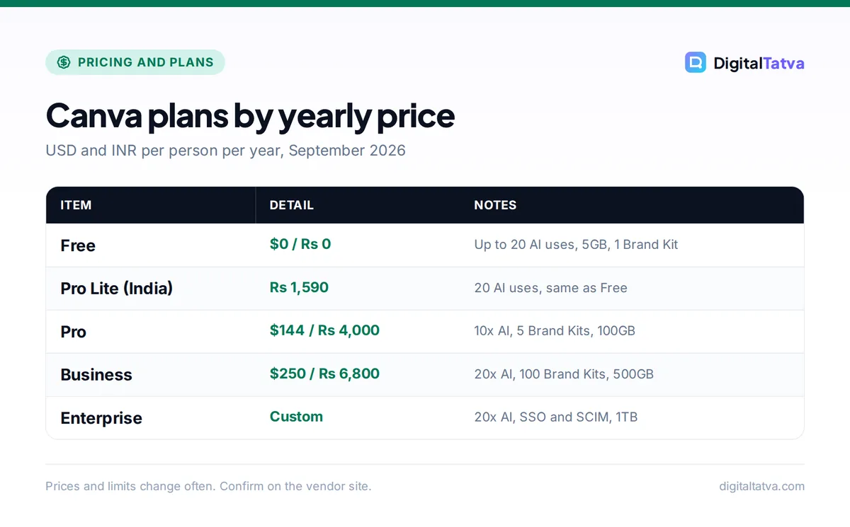 Table of Canva plans: Free $0, Pro Lite Rs 1,590 in India, Pro $144 or Rs 4,000 per year, Business $250 or Rs 6,800 per person per year, Enterprise custom