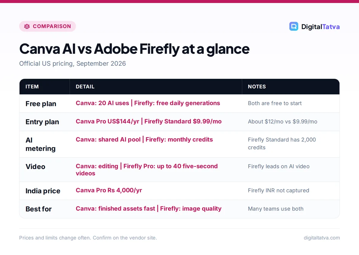 Comparison table of Canva AI and Adobe Firefly covering free plans, entry prices, AI metering, video, India pricing and best use