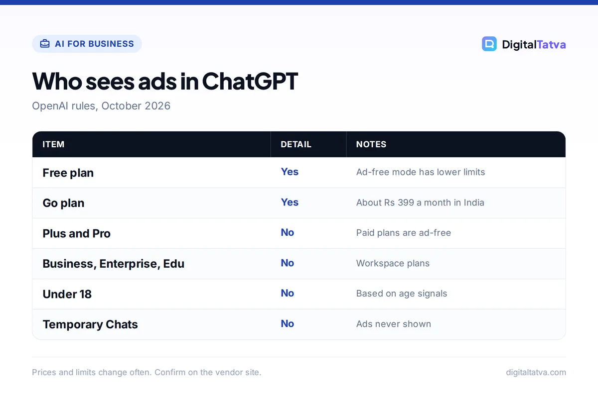 Table showing which ChatGPT users see ads: Free and Go yes, Plus, Pro, business plans, under 18 and temporary chats no