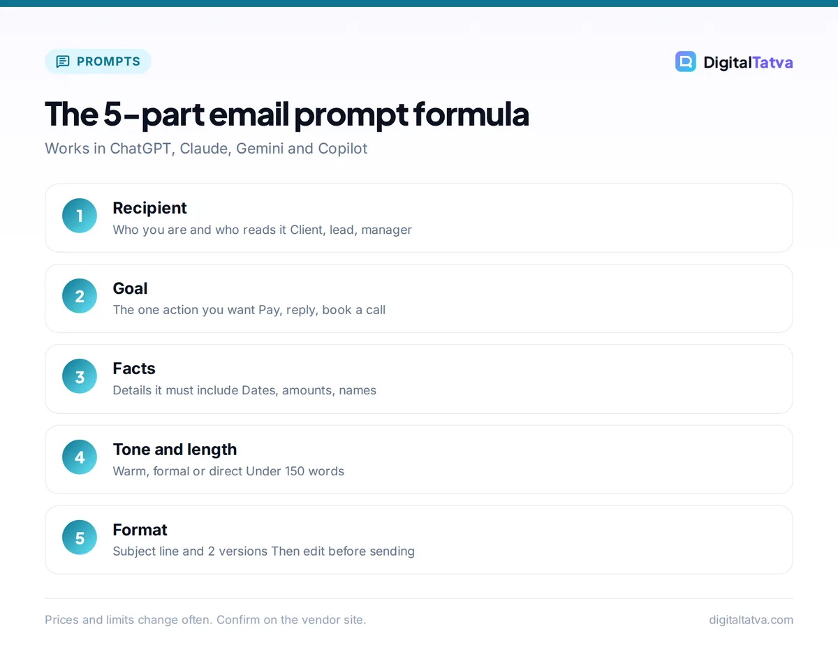 Five-part email prompt formula: recipient, goal, facts, tone and length, format