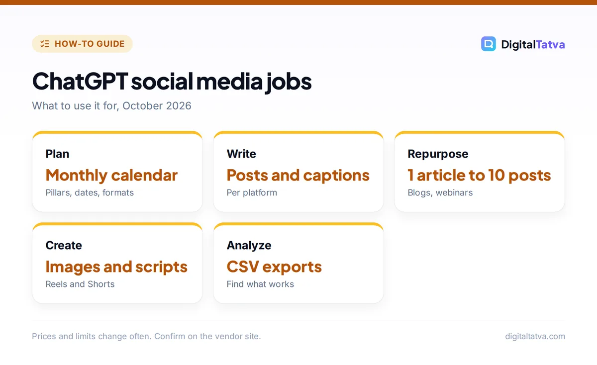 Cards showing five ChatGPT social media jobs: plan a calendar, write posts, repurpose content, create images and scripts, and analyze results