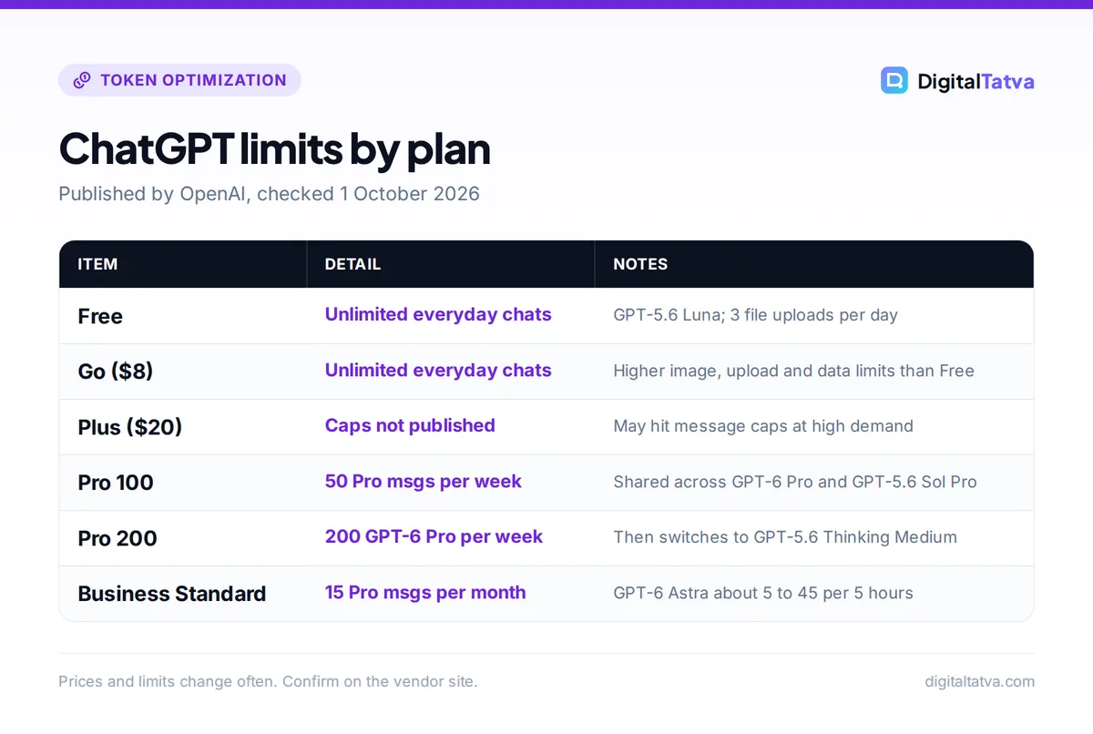 Table of ChatGPT limits by plan: Free and Go unlimited everyday chats, Plus caps not published, Pro 100 50 Pro messages per week, Pro 200 200 per week, Business Standard 15 Pro messages per month