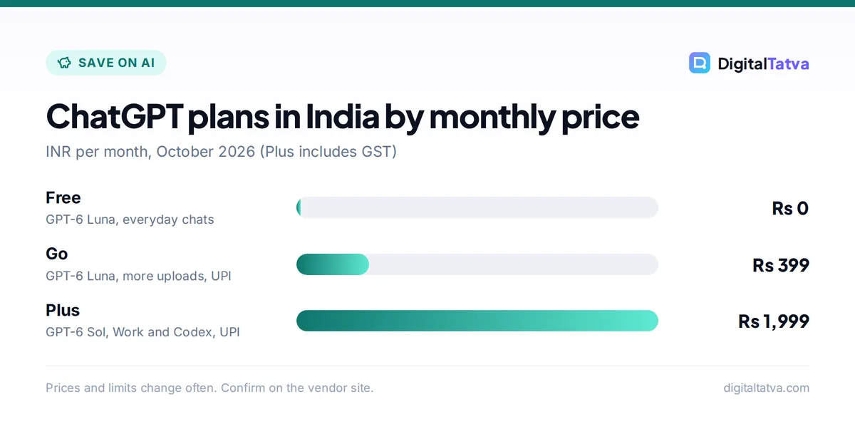 Bar chart of ChatGPT India prices: Free Rs 0, Go Rs 399, Plus Rs 1,999 per month