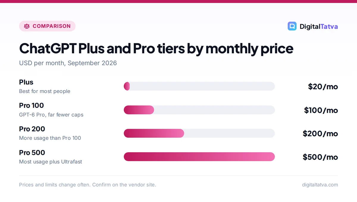 Bar chart of ChatGPT plan prices: Plus $20, Pro 100 $100, Pro 200 $200, Pro 500 $500 per month