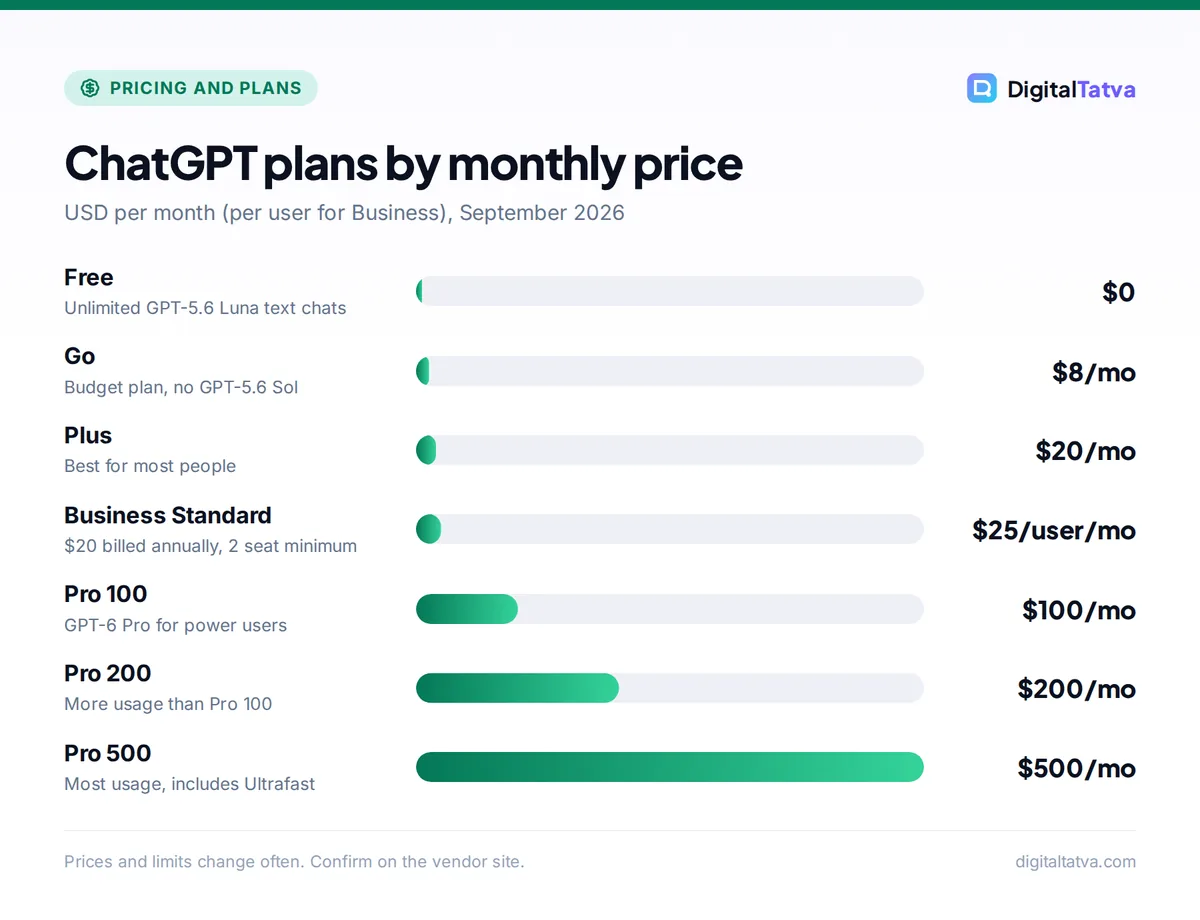 Bar chart of ChatGPT monthly prices: Free $0, Go $8, Plus $20, Business Standard $25 per user, Pro 100 $100, Pro 200 $200, Pro 500 $500
