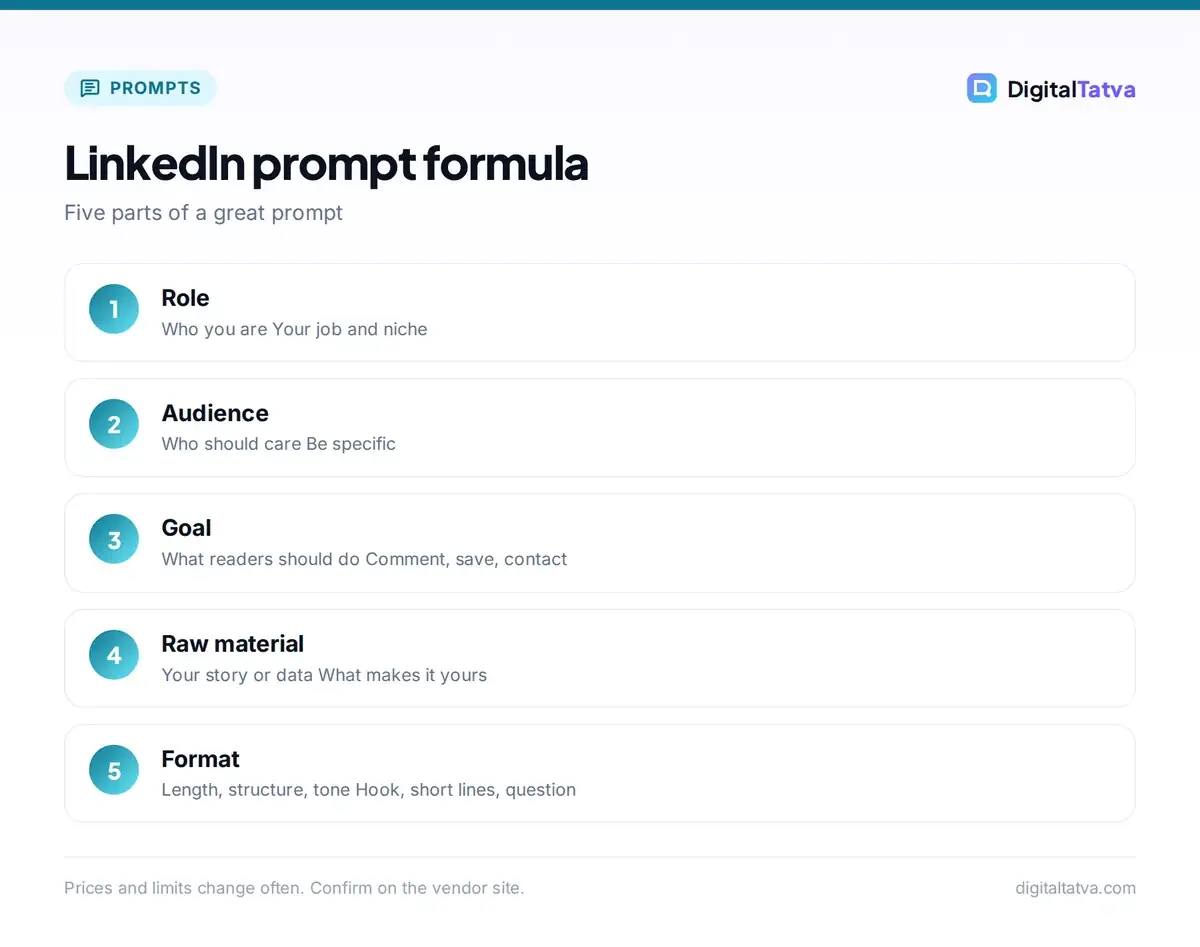 Five-part LinkedIn prompt formula: role, audience, goal, raw material and format