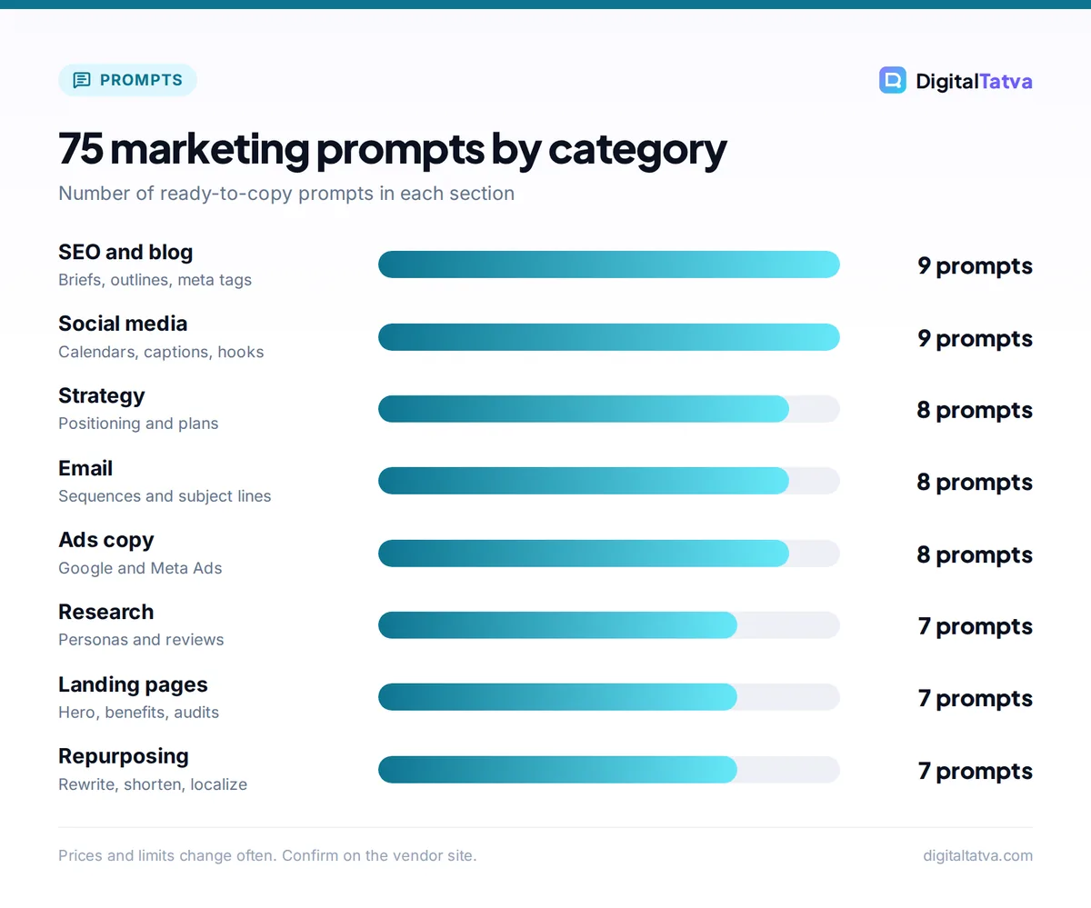 Bar chart showing how many of the 75 ChatGPT marketing prompts fall into each category, from SEO and social media to repurposing